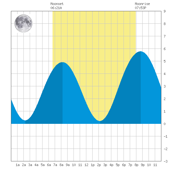Sullivans Island tide chart for Tuesday, April 23, 2024