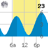 Sullivans Island tide chart for Tuesday, April 23, 2024