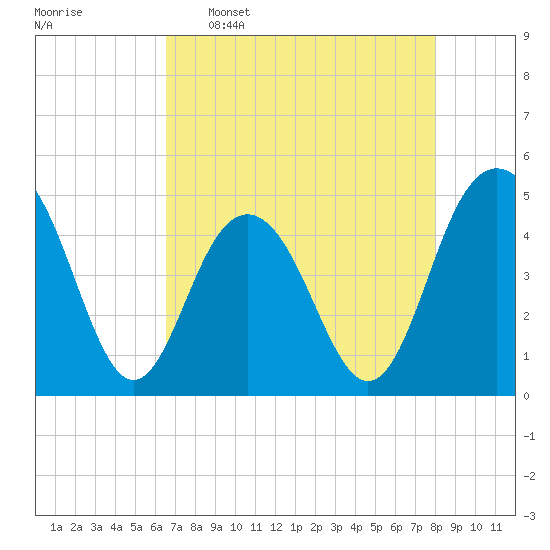 Sullivans Island tide chart for Saturday, April 27, 2024