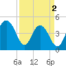 Sullivans Island tide chart for Tuesday, April 2, 2024