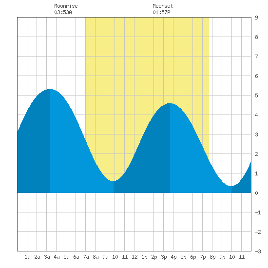 Sullivans Island tide chart for Wednesday, April 3, 2024