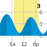 Sullivans Island tide chart for Wednesday, April 3, 2024