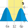 Sullivans Island tide chart for Friday, April 5, 2024