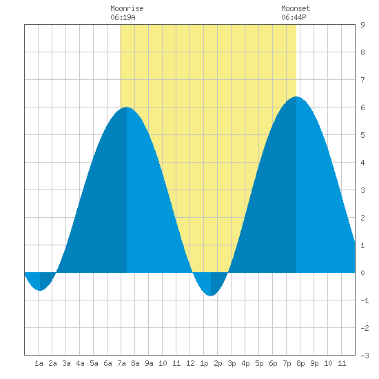 Sullivans Island tide chart for Sunday, April 7, 2024