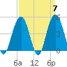 Sullivans Island tide chart for Sunday, April 7, 2024