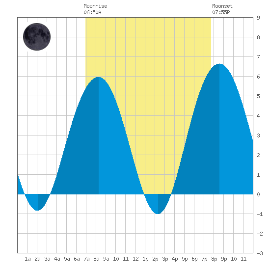 Sullivans Island tide chart for Monday, April 8, 2024