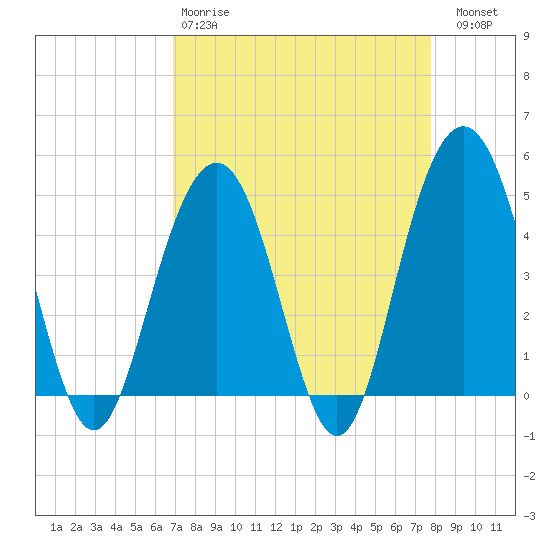 Sullivans Island tide chart for Tuesday, April 9, 2024