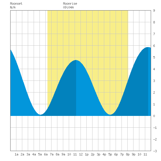Sullivans Island tide chart for Saturday, May 11, 2024