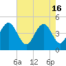 Sullivans Island tide chart for Thursday, May 16, 2024
