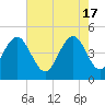 Sullivans Island tide chart for Friday, May 17, 2024