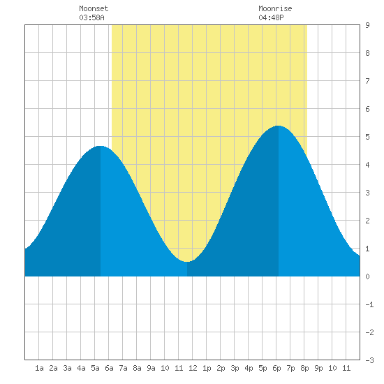 Sullivans Island tide chart for Sunday, May 19, 2024
