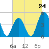Sullivans Island tide chart for Friday, May 24, 2024
