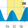 Sullivans Island tide chart for Sunday, May 26, 2024