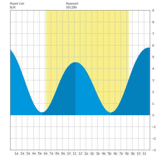 Sullivans Island tide chart for Monday, May 27, 2024