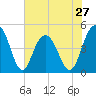 Sullivans Island tide chart for Monday, May 27, 2024