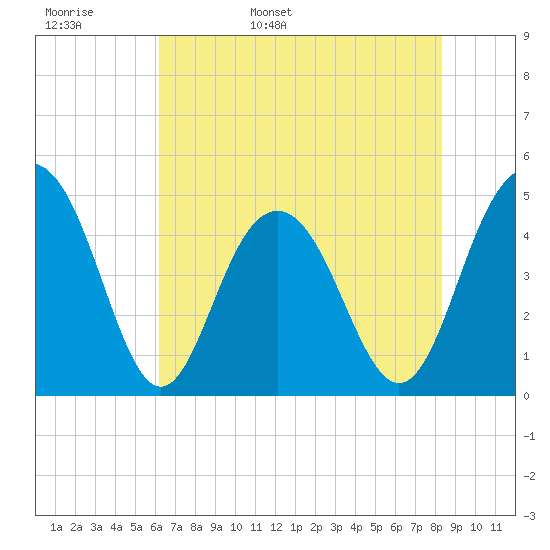 Sullivans Island tide chart for Tuesday, May 28, 2024