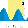 Sullivans Island tide chart for Thursday, May 2, 2024