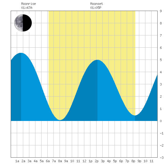 Sullivans Island tide chart for Thursday, May 30, 2024