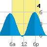 Sullivans Island tide chart for Saturday, May 4, 2024