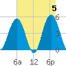 Sullivans Island tide chart for Sunday, May 5, 2024