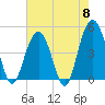 Sullivans Island tide chart for Wednesday, May 8, 2024