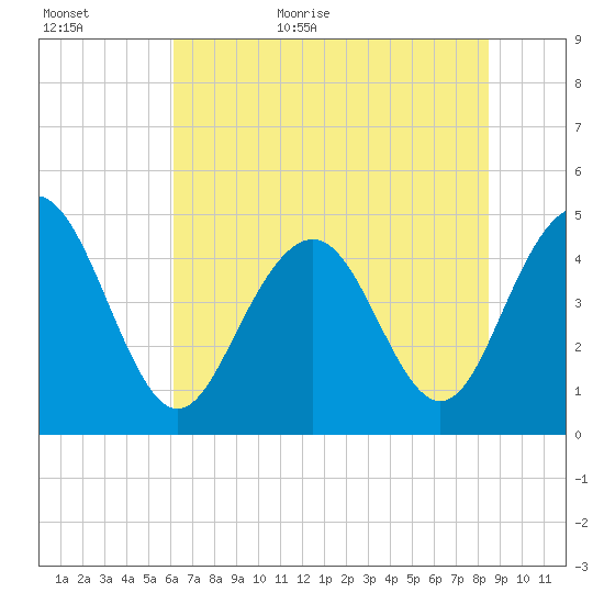 Sullivans Island tide chart for Tuesday, June 11, 2024