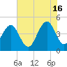 Sullivans Island tide chart for Sunday, June 16, 2024