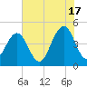 Sullivans Island tide chart for Monday, June 17, 2024