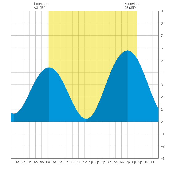 Sullivans Island tide chart for Wednesday, June 19, 2024