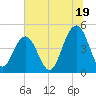 Sullivans Island tide chart for Wednesday, June 19, 2024