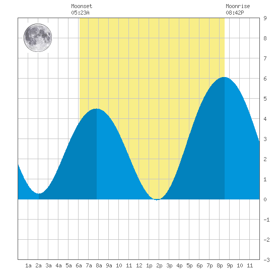 Sullivans Island tide chart for Friday, June 21, 2024