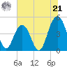 Sullivans Island tide chart for Friday, June 21, 2024