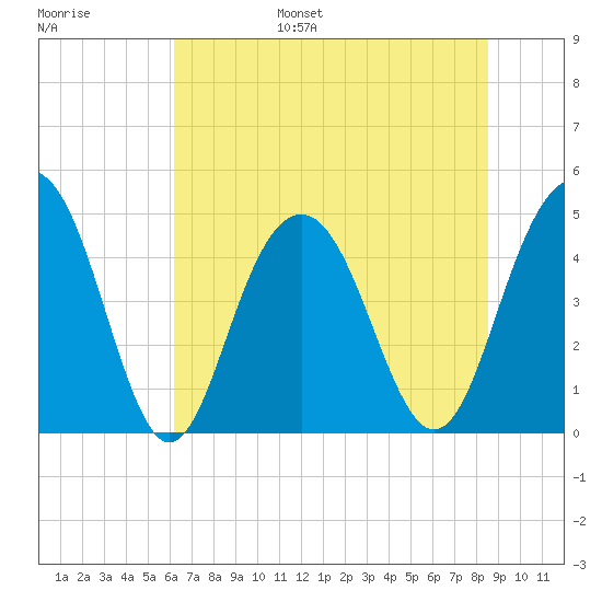 Sullivans Island tide chart for Wednesday, June 26, 2024