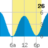 Sullivans Island tide chart for Wednesday, June 26, 2024