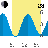 Sullivans Island tide chart for Friday, June 28, 2024