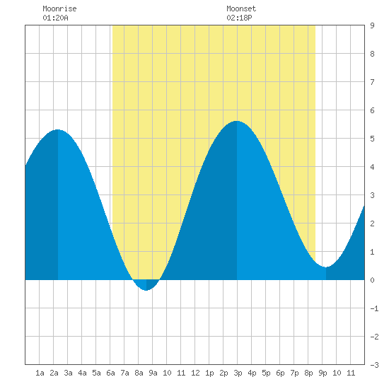 Sullivans Island tide chart for Saturday, June 29, 2024