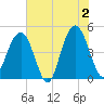 Sullivans Island tide chart for Sunday, June 2, 2024
