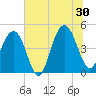 Sullivans Island tide chart for Sunday, June 30, 2024