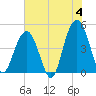 Sullivans Island tide chart for Tuesday, June 4, 2024