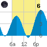 Sullivans Island tide chart for Thursday, June 6, 2024