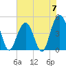 Sullivans Island tide chart for Friday, June 7, 2024