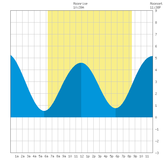 Sullivans Island tide chart for Wednesday, July 10, 2024