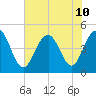 Sullivans Island tide chart for Wednesday, July 10, 2024