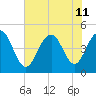 Sullivans Island tide chart for Thursday, July 11, 2024