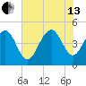 Sullivans Island tide chart for Saturday, July 13, 2024