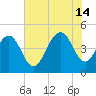 Sullivans Island tide chart for Sunday, July 14, 2024