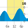 Sullivans Island tide chart for Tuesday, July 16, 2024