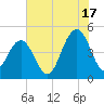 Sullivans Island tide chart for Wednesday, July 17, 2024