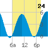 Sullivans Island tide chart for Wednesday, July 24, 2024