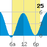 Sullivans Island tide chart for Thursday, July 25, 2024